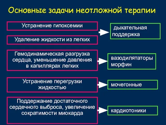 Гемодинамическая разгрузка сердца, уменьшение давления в капиллярах легких Основные задачи неотложной терапии