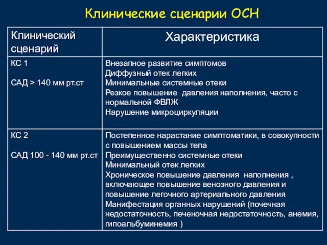 Клинические сценарии ОСН