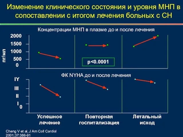 Изменение клинического состояния и уровня МНП в сопоставлении с итогом лечения больных