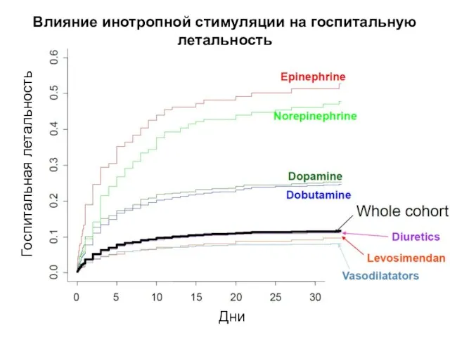 Дни Госпитальная летальность Влияние инотропной стимуляции на госпитальную летальность