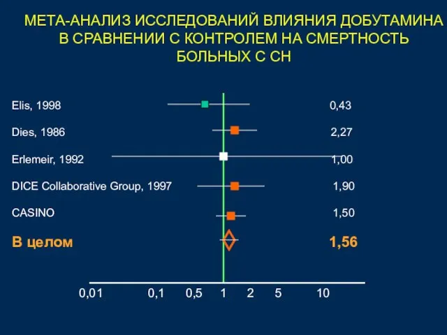 МЕТА-АНАЛИЗ ИССЛЕДОВАНИЙ ВЛИЯНИЯ ДОБУТАМИНА В СРАВНЕНИИ С КОНТРОЛЕМ НА СМЕРТНОСТЬ БОЛЬНЫХ С