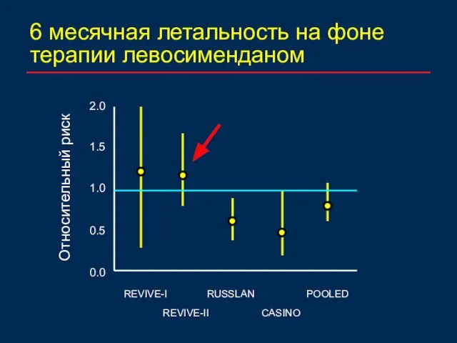 6 месячная летальность на фоне терапии левосименданом 2.0 1.0 REVIVE-I RUSSLAN CASINO