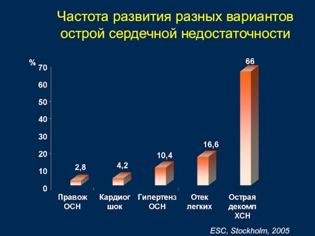 Частота развития разных вариантов острой сердечной недостаточности % ESC, Stockholm, 2005