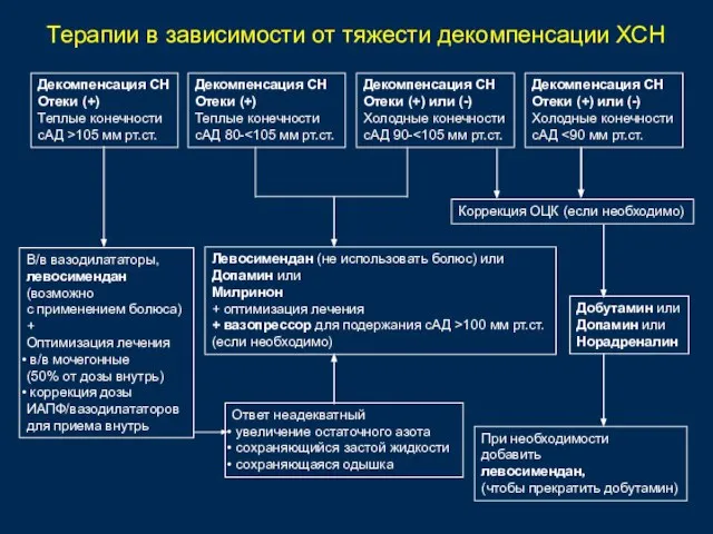 Декомпенсация СН Отеки (+) Теплые конечности сАД >105 мм рт.ст. Декомпенсация СН