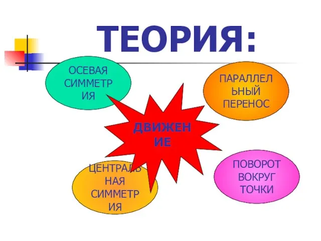 ТЕОРИЯ: ЦЕНТРАЛЬНАЯ СИММЕТРИЯ ОСЕВАЯ СИММЕТРИЯ ПАРАЛЛЕЛЬНЫЙ ПЕРЕНОС ПОВОРОТ ВОКРУГ ТОЧКИ ДВИЖЕНИЕ