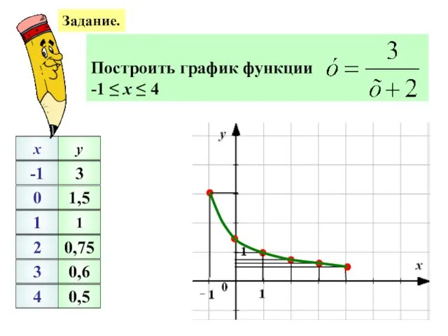 Задание. Построить график функции -1 ≤ х ≤ 4 -1 0 1