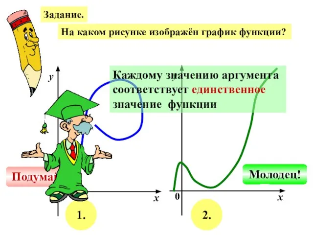 Задание. На каком рисунке изображён график функции? х у 0 х у
