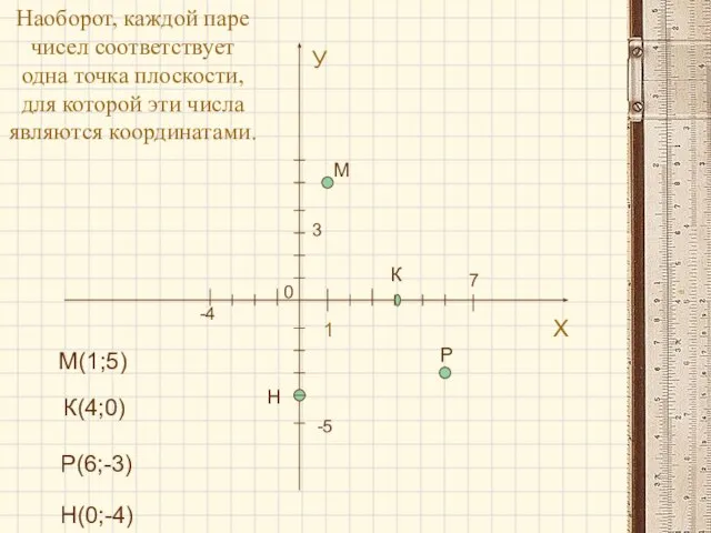 Наоборот, каждой паре чисел соответствует одна точка плоскости, для которой эти числа