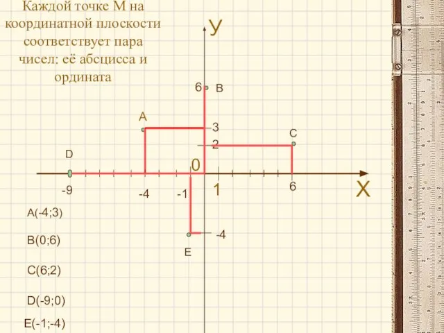 Каждой точке М на координатной плоскости соответствует пара чисел: её абсцисса и