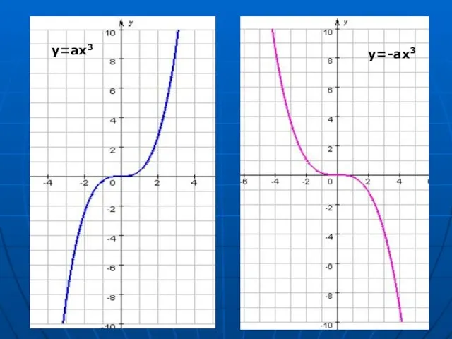 y=ах3 y=-ах3