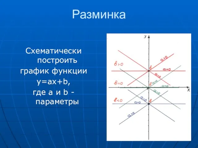 Разминка Схематически построить график функции y=ax+b, где a и b - параметры