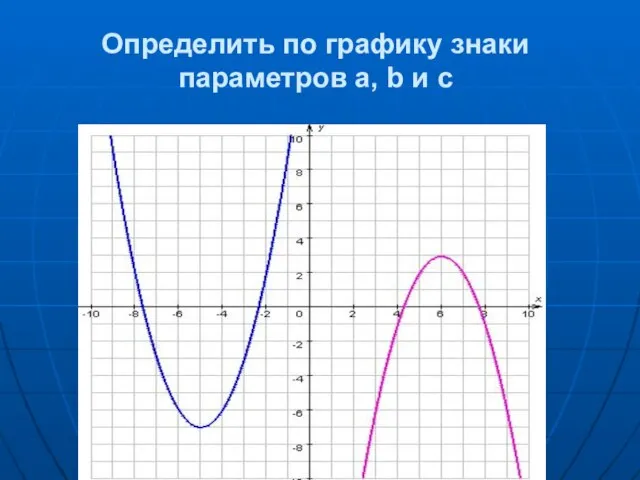 Определить по графику знаки параметров a, b и c