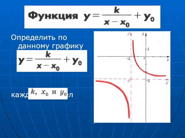 Определить по данному графику функции каждое из чисел