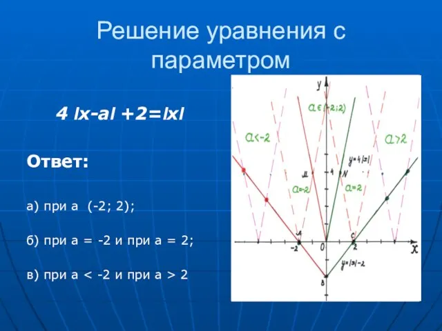 Решение уравнения с параметром 4 Ix-aI +2=IxI Ответ: а) при а (-2;