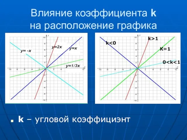 Влияние коэффициента k на расположение графика k – угловой коэффициэнт К=1 k>1 0 k