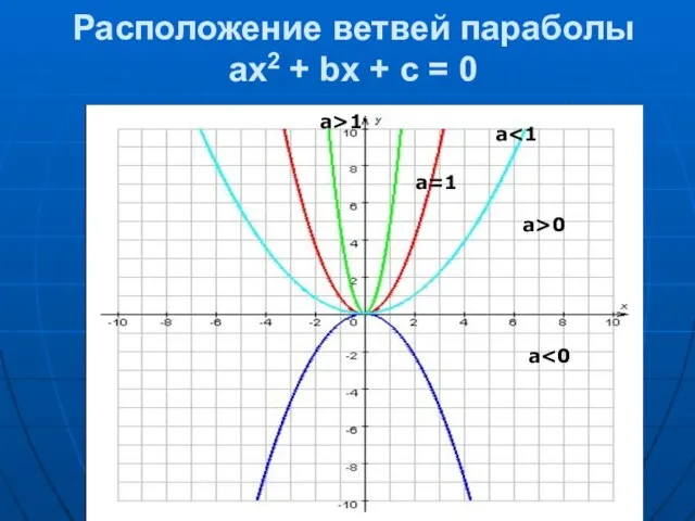 Расположение ветвей параболы ах2 + bх + с = 0 a a>1 а=1 a>0 a