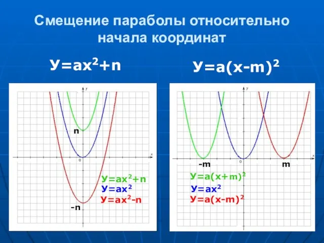 Смещение параболы относительно начала координат У=ах2+n У=а(х-m)2 n -n У=ах2+n У=ах2 У=ах2-n