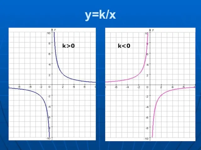 y=k/x k>0 k