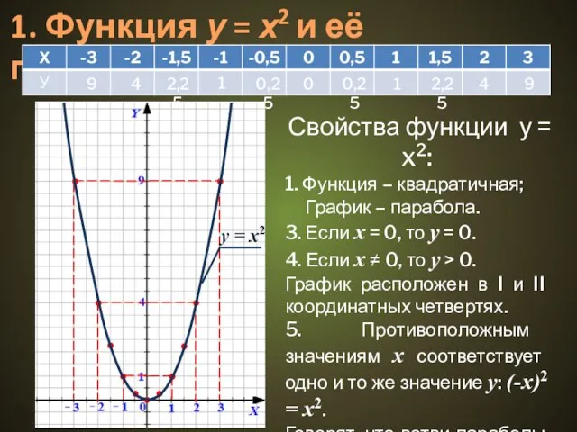 1. Функция у = х2 и её график 9 4 2,25 4
