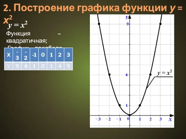 2. Построение графика функции у = х2 у = x2 Функция –