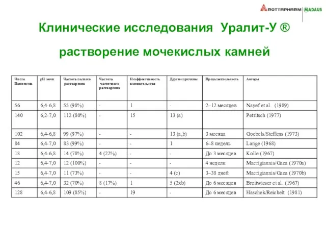 Клинические исследования Уралит-У ® растворение мочекислых камней