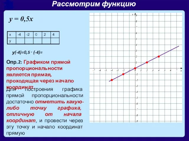 Рассмотрим функцию Для построения графика прямой пропорциональности достаточно отметить какую-либо точку графика,