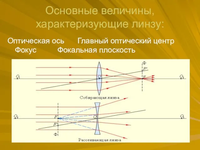 Основные величины, характеризующие линзу: Оптическая ось Главный оптический центр Фокус Фокальная плоскость