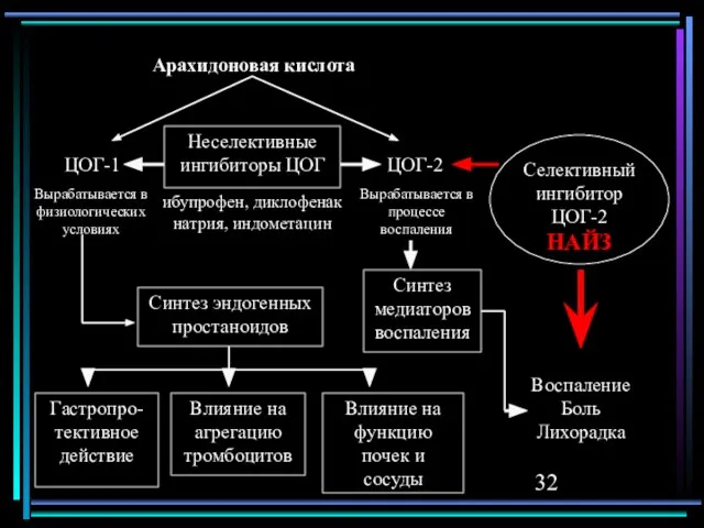 Арахидоновая кислота Селективный ингибитор ЦОГ-2 НАЙЗ ЦОГ-1 Вырабатывается в физиологических условиях Неселективные