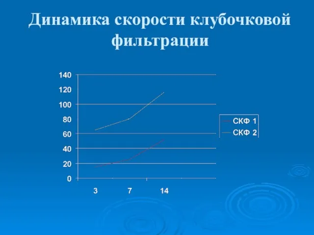 Динамика скорости клубочковой фильтрации