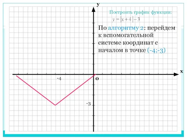 По алгоритму 2: перейдем к вспомогательной системе координат с началом в точке