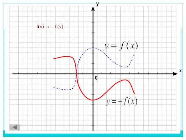f(x) → – f (x)