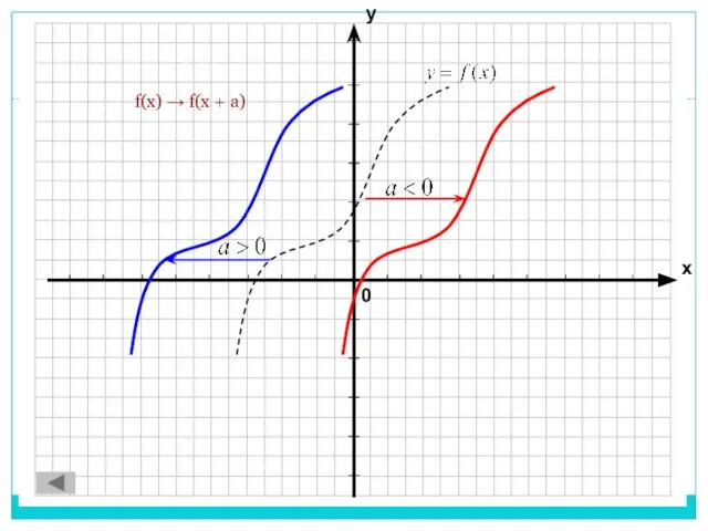 f(x) → f(x + а)