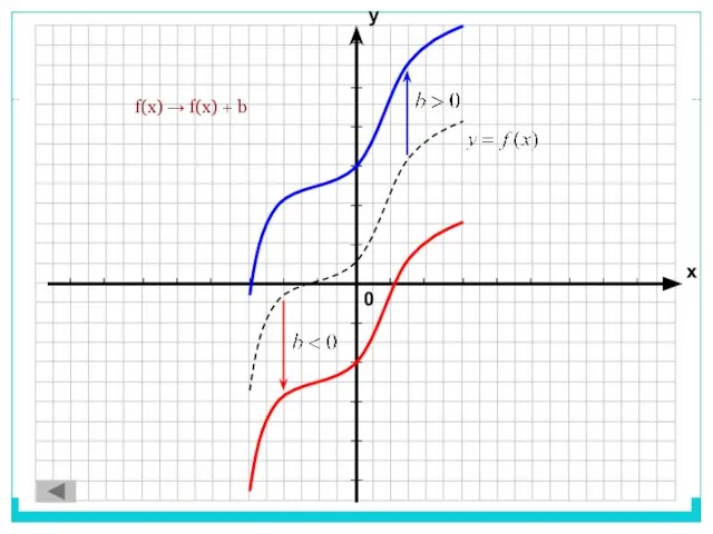 f(x) → f(x) + b