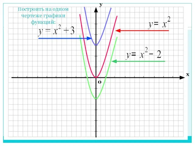 Построить на одном чертеже графики функций: