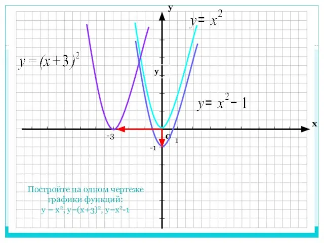 Постройте на одном чертеже графики функций: y = x2, y=(x+3)2, y=x2-1 у у 1 -3 -1