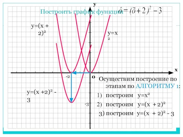 Построить график функции Осуществим построение по этапам по АЛГОРИТМУ 1: построим y=x2