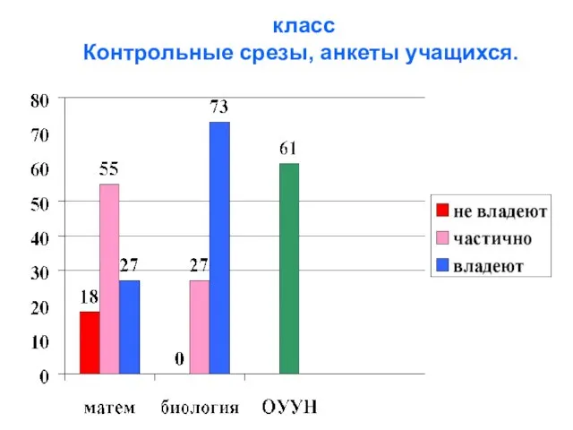 класс Контрольные срезы, анкеты учащихся.