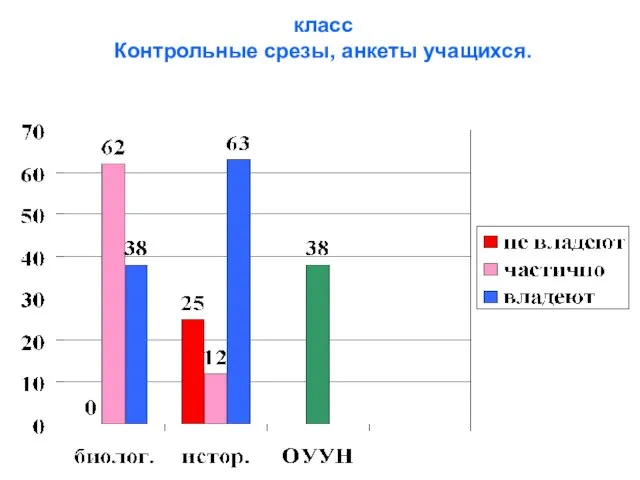 класс Контрольные срезы, анкеты учащихся.