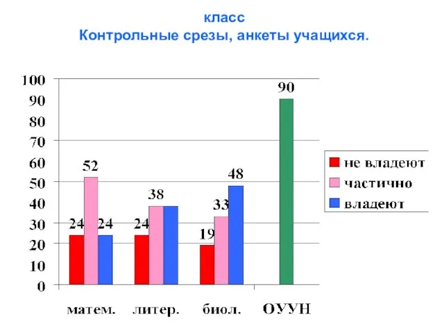 класс Контрольные срезы, анкеты учащихся.