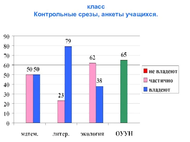 класс Контрольные срезы, анкеты учащихся.