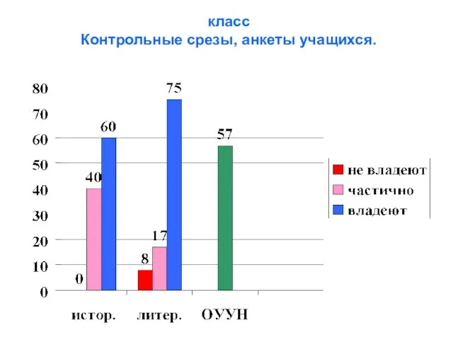 класс Контрольные срезы, анкеты учащихся.