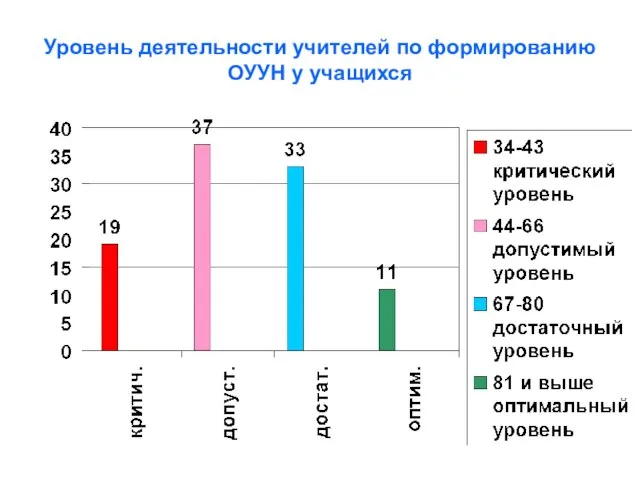 Уровень деятельности учителей по формированию ОУУН у учащихся