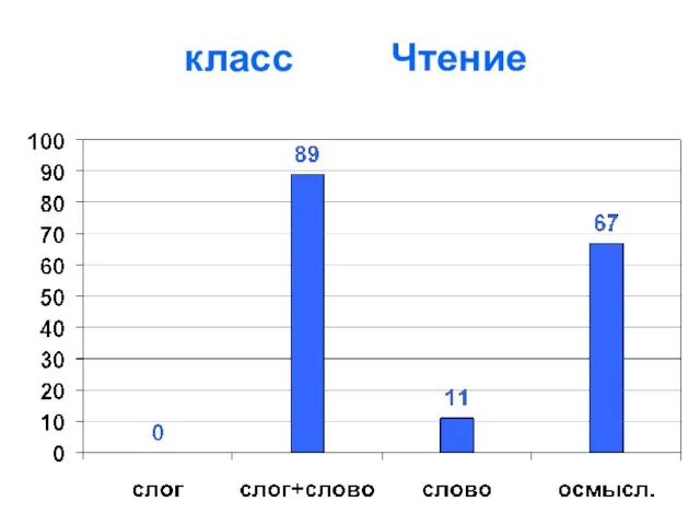 класс Чтение