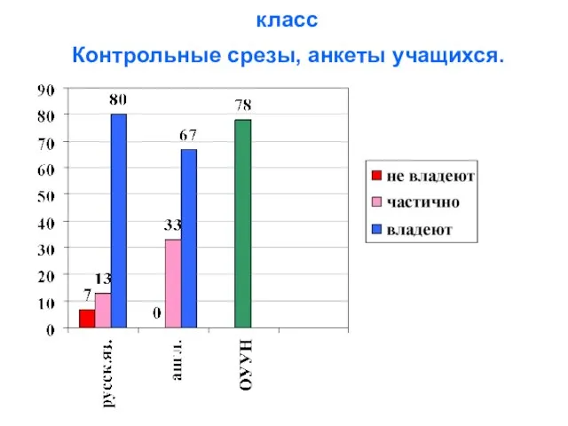 класс Контрольные срезы, анкеты учащихся.