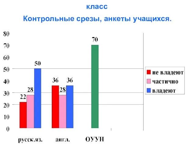 класс Контрольные срезы, анкеты учащихся.