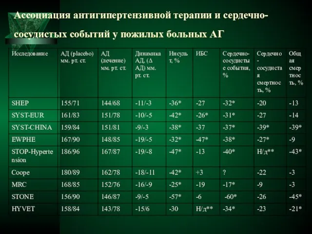 Ассоциация антигипертензивной терапии и сердечно-сосудистых событий у пожилых больных АГ