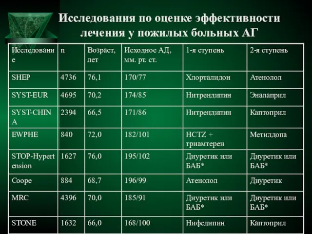 Исследования по оценке эффективности лечения у пожилых больных АГ