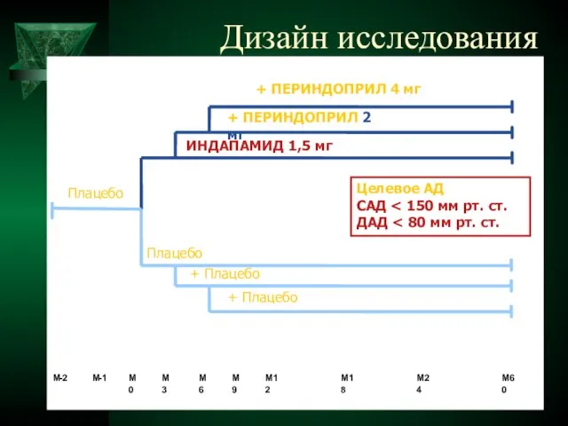 Дизайн исследования Плацебо Плацебо + Плацебо + Плацебо ИНДАПАМИД 1,5 мг +