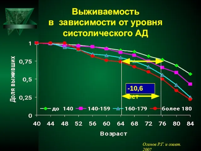 Выживаемость в зависимости от уровня систолического АД -10,6 лет Оганов Р.Г. и соавт. 2007