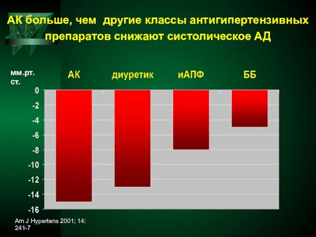 мм.рт.ст. АК больше, чем другие классы антигипертензивных препаратов снижают систолическое АД Am